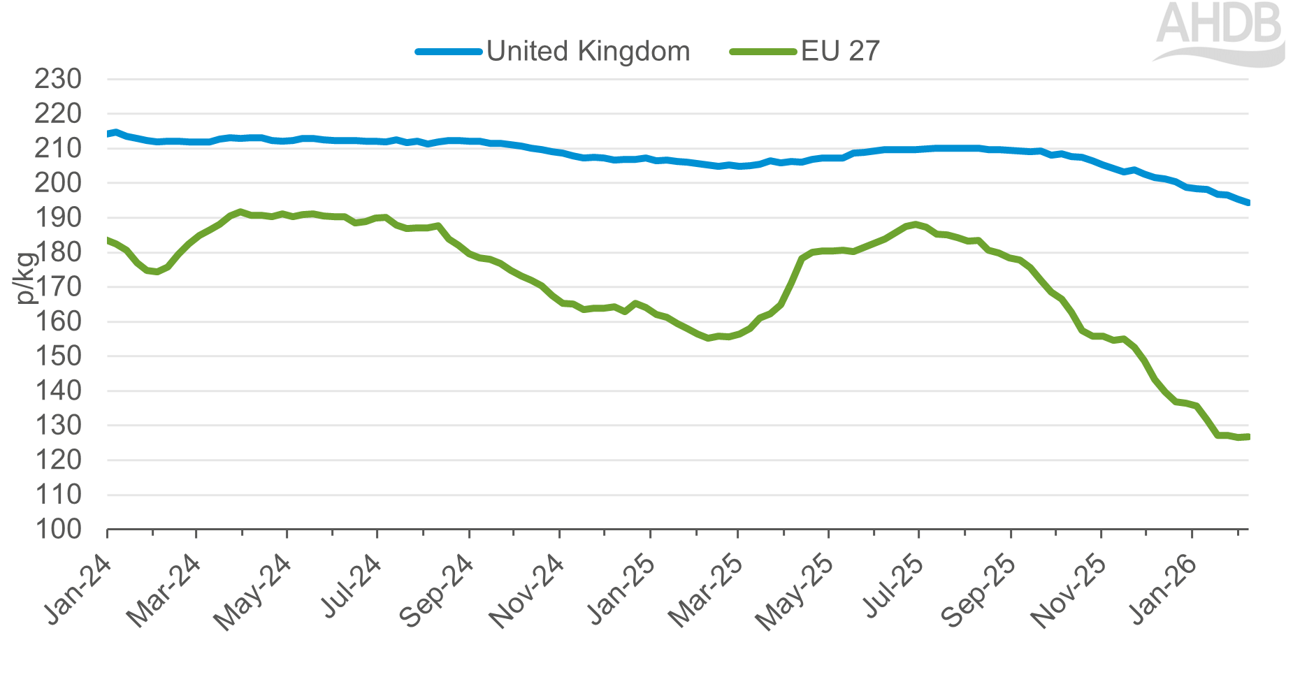 Graph showing UK and EU grade s reference prices from 2024 to 2026 